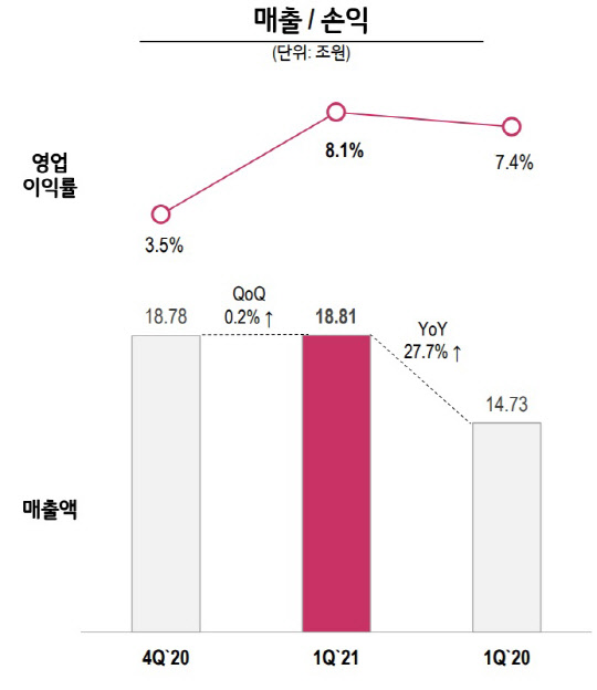 LG전자 2021년 1분기 매출 및 손익. <LG전자 제공>